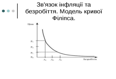 Зв'язок інфляції та безробіття. Модель кривої Філіпса. - презентація з  економіки